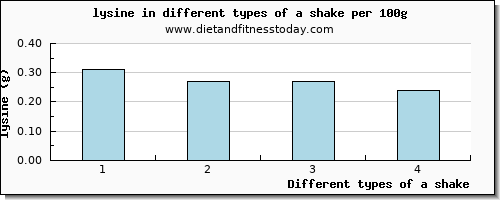 a shake lysine per 100g